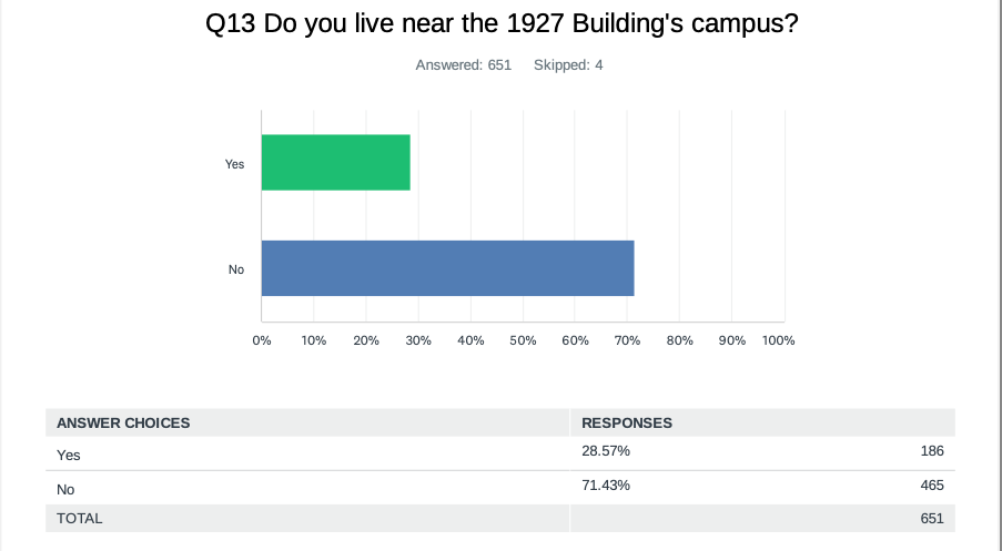 1927 Building Survey Results