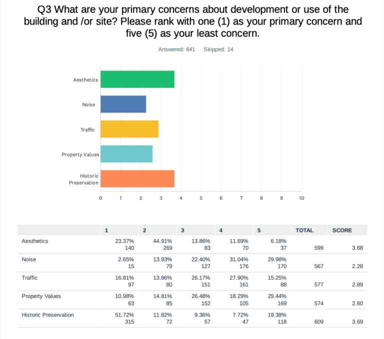 1927 Building & Site Community Survey Results - Hudson Heritage Association